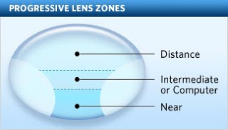 progressive-lens-zones